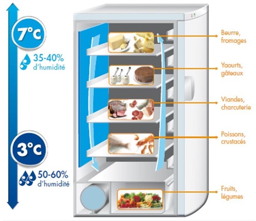 Bien choisir mon réfrigérateur - Froid brassé ou froid ventilé