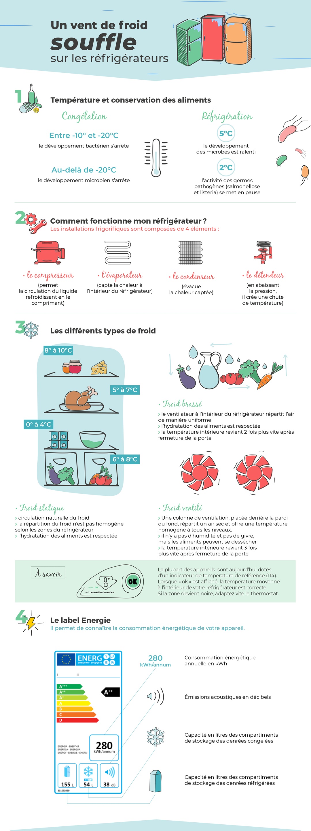 Infographie sur la conservation des aliments et le fonctionnement d'un refrigerateur